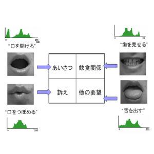 Communication support system by using the result of Mouth and Lip Pattern Recognition