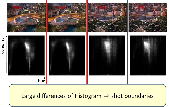 Shot boundary detection of movie