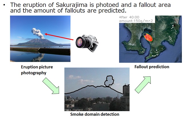 Sakurajima smoke state monitoring system and a fallout ash forecast