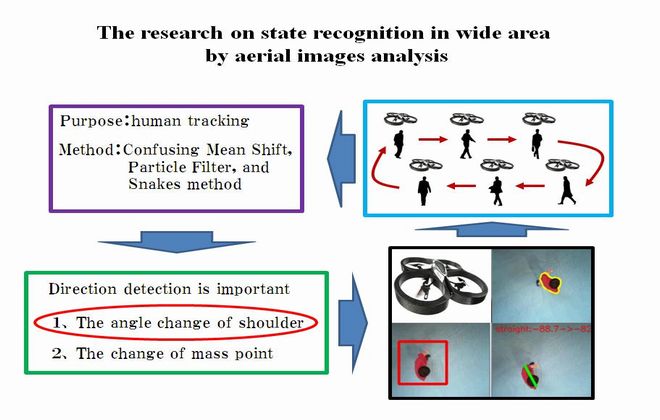 A study on situation recognition in wide area by aerial image analysis:Ganwen