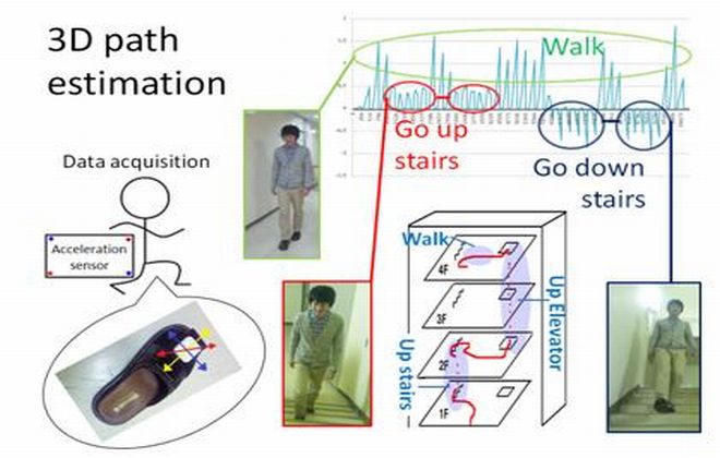 A study on three-dimensional route estimation based on the condition discrimination of the walking